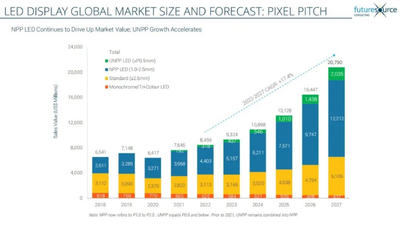 七连冠！！！永利集团官网连任LED显示产品全球市占率第一
