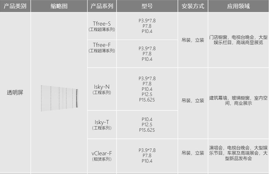 永利集团官网智慧显示LED透明屏型号3大系列