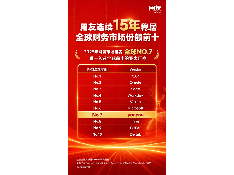 用友连续15年稳居全球财务管理系统市场份额前10